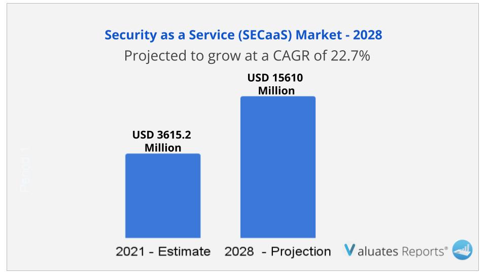 Security as a Service (SECaaS) Market